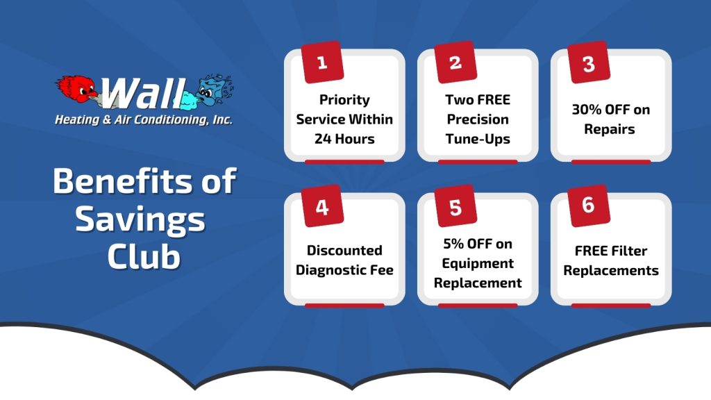 Benefits of Savings Club!
Priority Service within 24 hours, two FREE precision tune-ups, 30% OFF on repairs, discounted diagnostic fee, 5% OFF on equipment replacement, FREE filter replacements. There is a dark blue starburst background and a cloud motif along the bottom border.